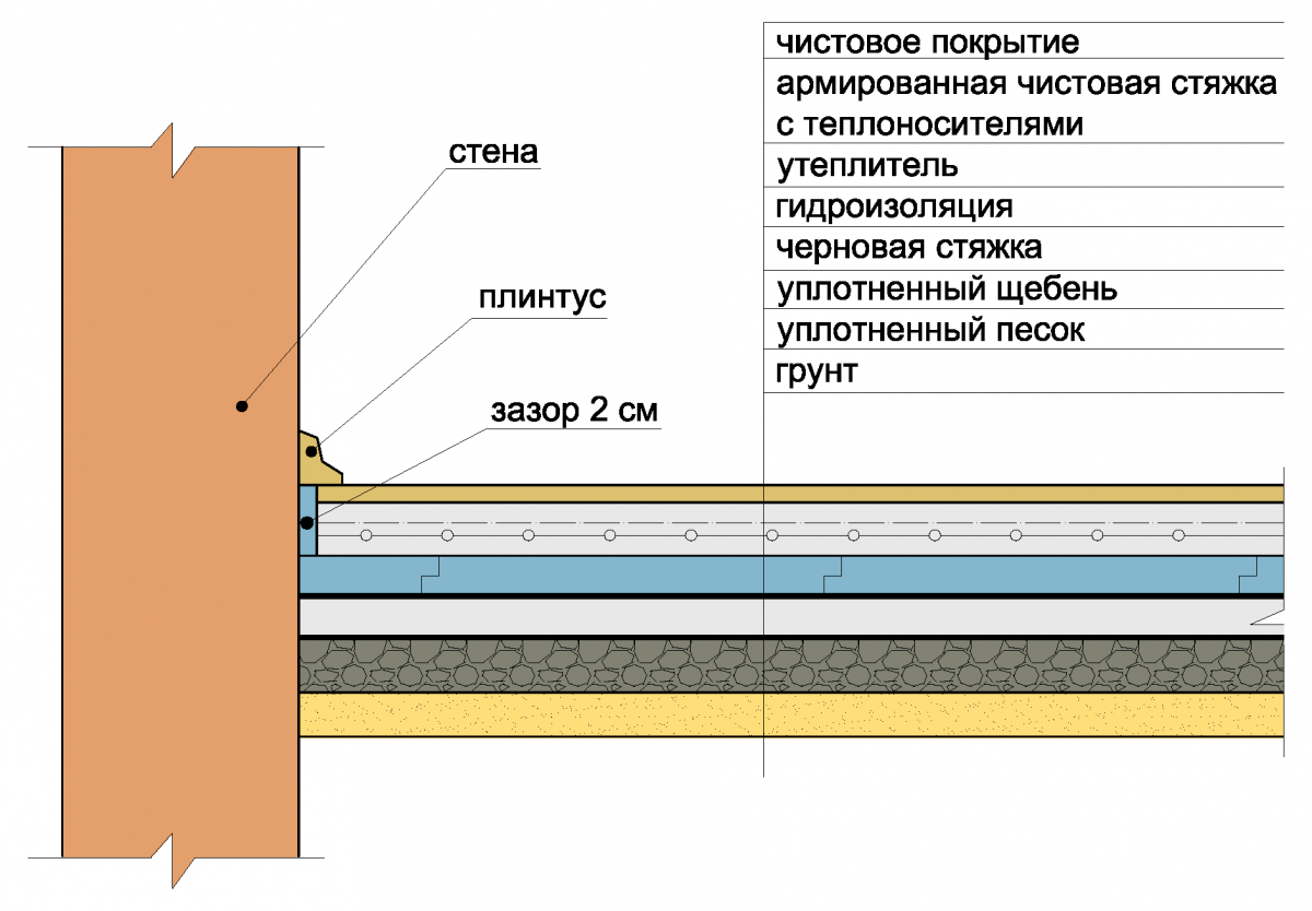 Этапы строительства дома